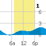 Galt Island tide chart for Sunday, January 1, 2023