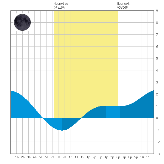 Galt Island tide chart for Saturday, January 21, 2023