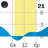 Galt Island tide chart for Saturday, January 21, 2023