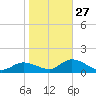 Galt Island tide chart for Friday, January 27, 2023