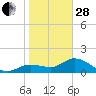 Galt Island tide chart for Saturday, January 28, 2023