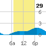 Galt Island tide chart for Sunday, January 29, 2023