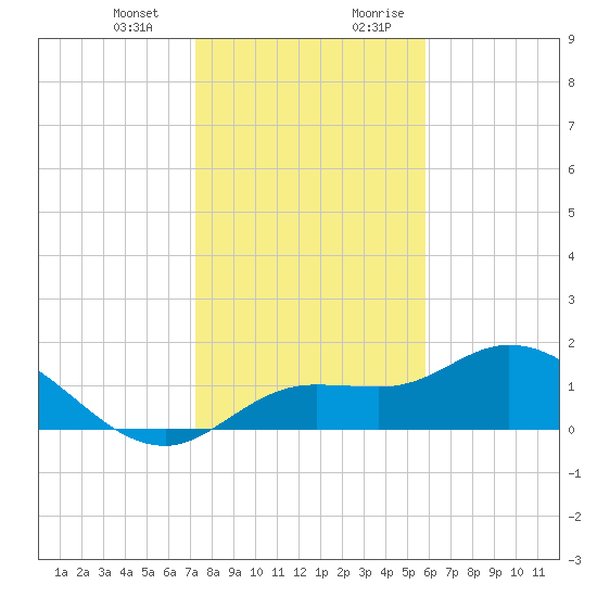 Galt Island tide chart for Monday, January 2, 2023