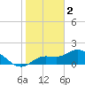 Galt Island tide chart for Monday, January 2, 2023