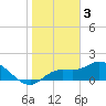 Galt Island tide chart for Tuesday, January 3, 2023