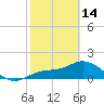 Galt Island tide chart for Tuesday, February 14, 2023