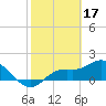 Galt Island tide chart for Friday, February 17, 2023
