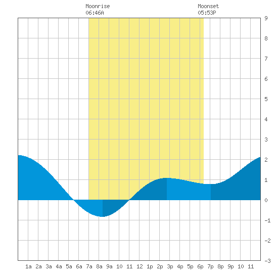 Galt Island tide chart for Sunday, February 19, 2023