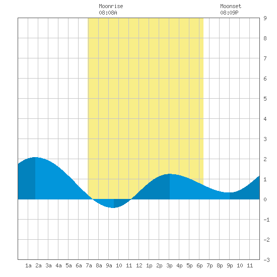 Galt Island tide chart for Tuesday, February 21, 2023