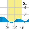 Galt Island tide chart for Tuesday, February 21, 2023