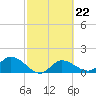 Galt Island tide chart for Wednesday, February 22, 2023