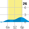 Galt Island tide chart for Sunday, February 26, 2023