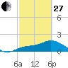 Galt Island tide chart for Monday, February 27, 2023