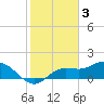 Galt Island tide chart for Friday, February 3, 2023