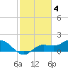Galt Island tide chart for Saturday, February 4, 2023