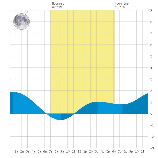 Galt Island tide chart for Sunday, February 5, 2023