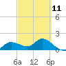 Galt Island tide chart for Saturday, March 11, 2023