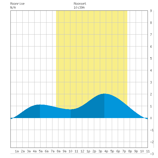 Galt Island tide chart for Sunday, March 12, 2023