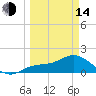 Galt Island tide chart for Tuesday, March 14, 2023