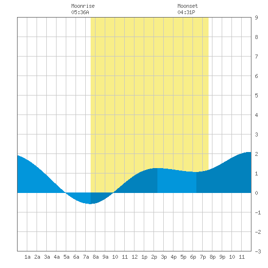 Galt Island tide chart for Saturday, March 18, 2023
