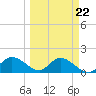 Galt Island tide chart for Wednesday, March 22, 2023