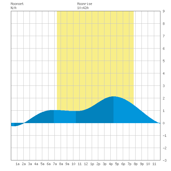 Galt Island tide chart for Sunday, March 26, 2023