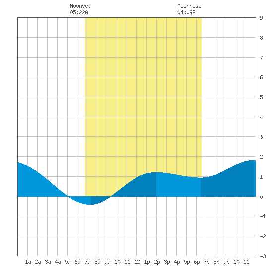 Galt Island tide chart for Saturday, March 4, 2023