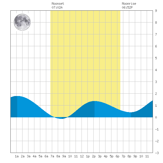 Galt Island tide chart for Tuesday, March 7, 2023