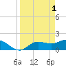 Galt Island tide chart for Saturday, April 1, 2023