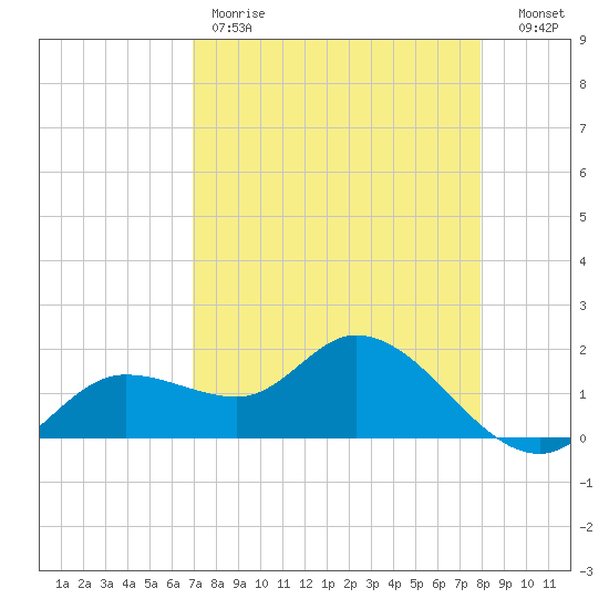 Galt Island tide chart for Friday, April 21, 2023