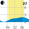 Galt Island tide chart for Thursday, April 27, 2023