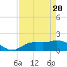 Galt Island tide chart for Friday, April 28, 2023