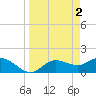 Galt Island tide chart for Sunday, April 2, 2023