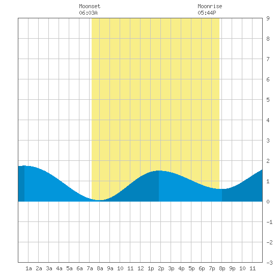 Galt Island tide chart for Monday, April 3, 2023