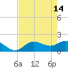 Galt Island tide chart for Sunday, May 14, 2023