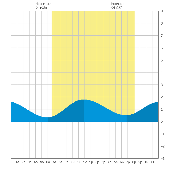 Galt Island tide chart for Monday, May 15, 2023