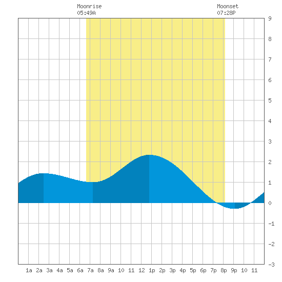 Galt Island tide chart for Thursday, May 18, 2023
