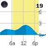 Galt Island tide chart for Friday, May 19, 2023