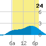 Galt Island tide chart for Wednesday, May 24, 2023