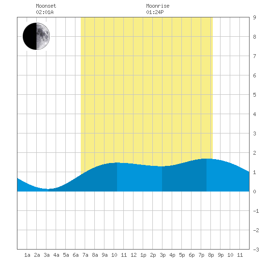 Galt Island tide chart for Saturday, May 27, 2023