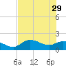 Galt Island tide chart for Monday, May 29, 2023