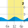 Galt Island tide chart for Tuesday, May 2, 2023