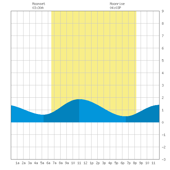 Galt Island tide chart for Tuesday, May 30, 2023