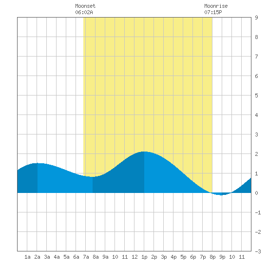 Galt Island tide chart for Thursday, May 4, 2023