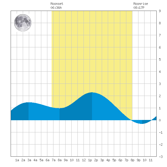 Galt Island tide chart for Friday, May 5, 2023