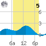 Galt Island tide chart for Friday, May 5, 2023