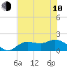 Galt Island tide chart for Saturday, June 10, 2023