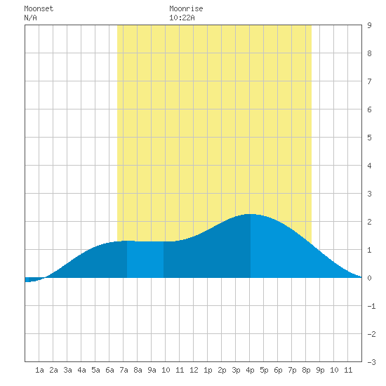 Galt Island tide chart for Thursday, June 22, 2023