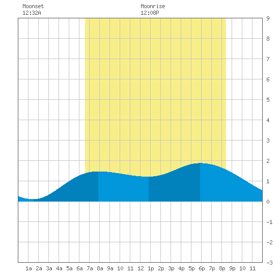 Galt Island tide chart for Saturday, June 24, 2023