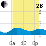 Galt Island tide chart for Monday, June 26, 2023